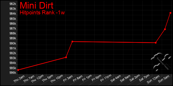 Last 7 Days Graph of Mini Dirt