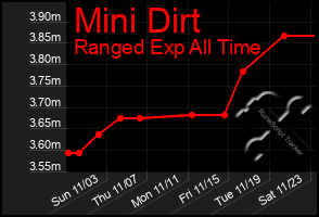 Total Graph of Mini Dirt