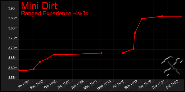 Last 31 Days Graph of Mini Dirt