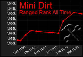 Total Graph of Mini Dirt