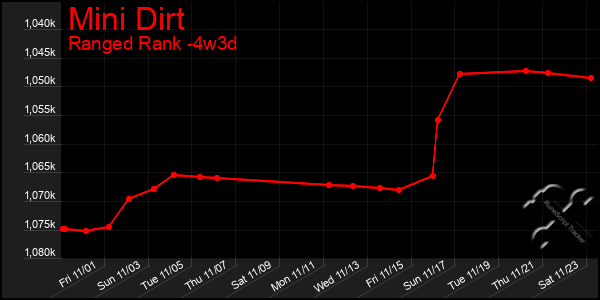 Last 31 Days Graph of Mini Dirt