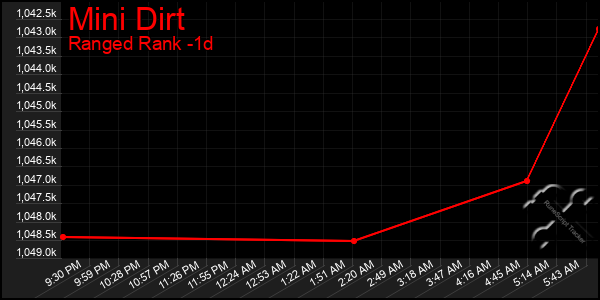 Last 24 Hours Graph of Mini Dirt