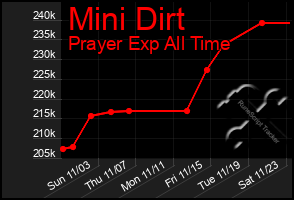 Total Graph of Mini Dirt