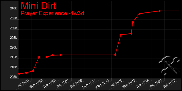 Last 31 Days Graph of Mini Dirt