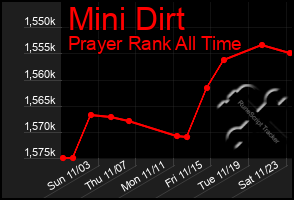 Total Graph of Mini Dirt