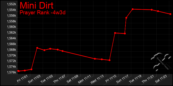 Last 31 Days Graph of Mini Dirt