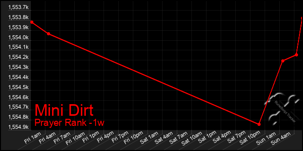 Last 7 Days Graph of Mini Dirt