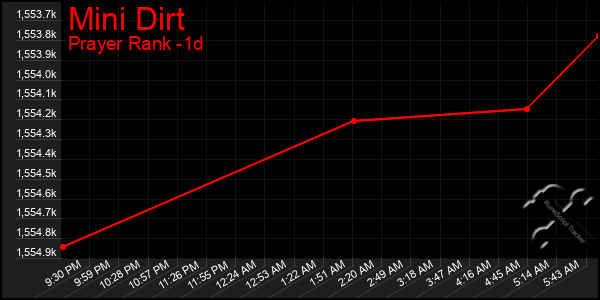 Last 24 Hours Graph of Mini Dirt