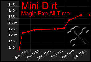 Total Graph of Mini Dirt