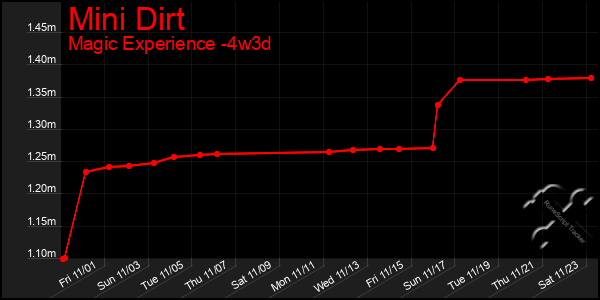 Last 31 Days Graph of Mini Dirt