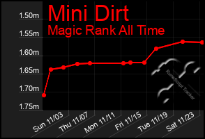 Total Graph of Mini Dirt