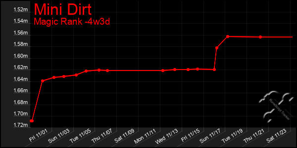 Last 31 Days Graph of Mini Dirt