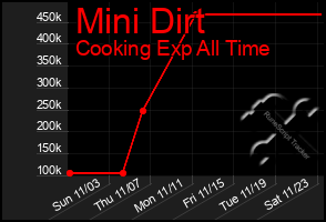 Total Graph of Mini Dirt