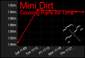 Total Graph of Mini Dirt