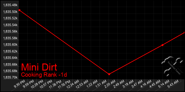 Last 24 Hours Graph of Mini Dirt