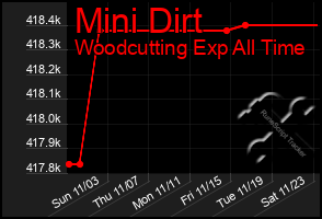 Total Graph of Mini Dirt