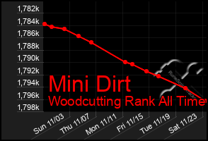 Total Graph of Mini Dirt