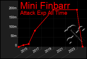 Total Graph of Mini Finbarr