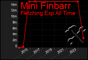 Total Graph of Mini Finbarr