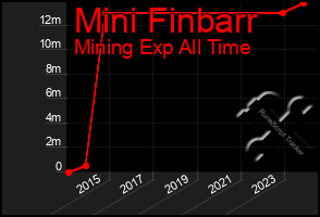 Total Graph of Mini Finbarr