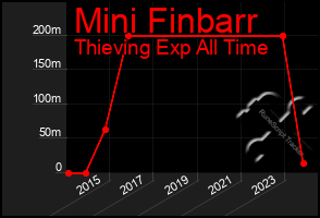 Total Graph of Mini Finbarr