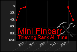 Total Graph of Mini Finbarr