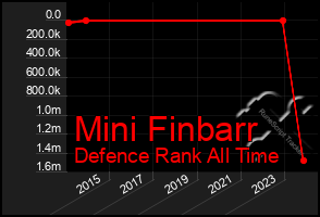 Total Graph of Mini Finbarr