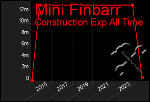 Total Graph of Mini Finbarr