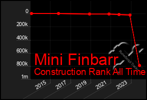 Total Graph of Mini Finbarr