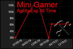 Total Graph of Mini Gamer