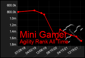 Total Graph of Mini Gamer