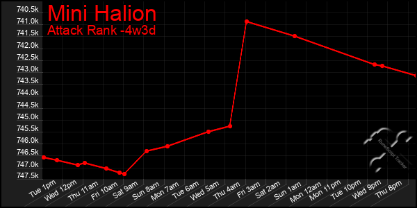 Last 31 Days Graph of Mini Halion