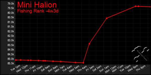 Last 31 Days Graph of Mini Halion