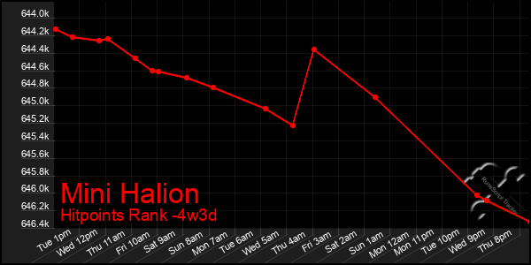 Last 31 Days Graph of Mini Halion