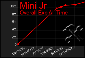Total Graph of Mini Jr