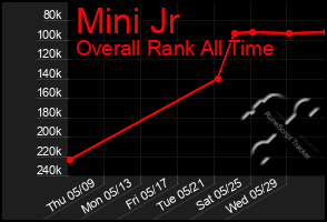 Total Graph of Mini Jr