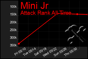 Total Graph of Mini Jr