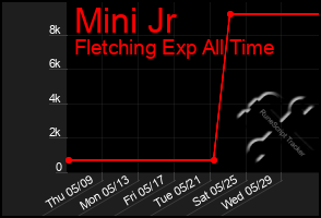 Total Graph of Mini Jr