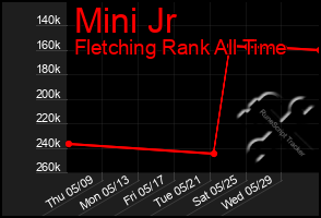Total Graph of Mini Jr