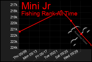 Total Graph of Mini Jr