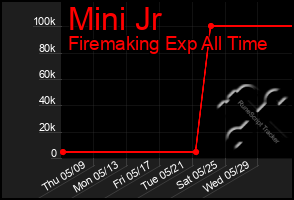 Total Graph of Mini Jr