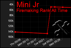 Total Graph of Mini Jr