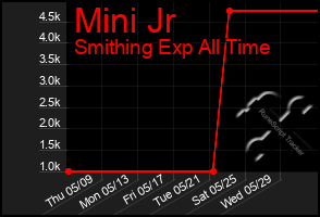 Total Graph of Mini Jr