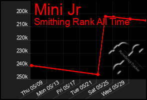 Total Graph of Mini Jr