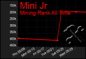 Total Graph of Mini Jr