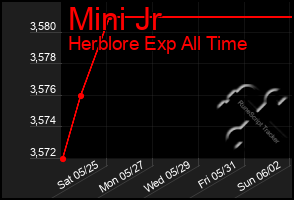 Total Graph of Mini Jr