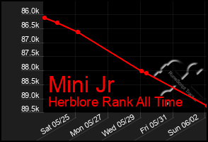 Total Graph of Mini Jr