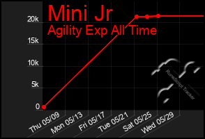 Total Graph of Mini Jr