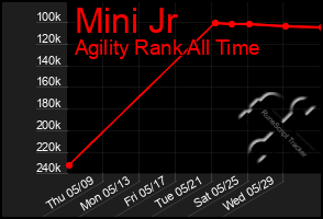Total Graph of Mini Jr