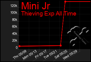 Total Graph of Mini Jr
